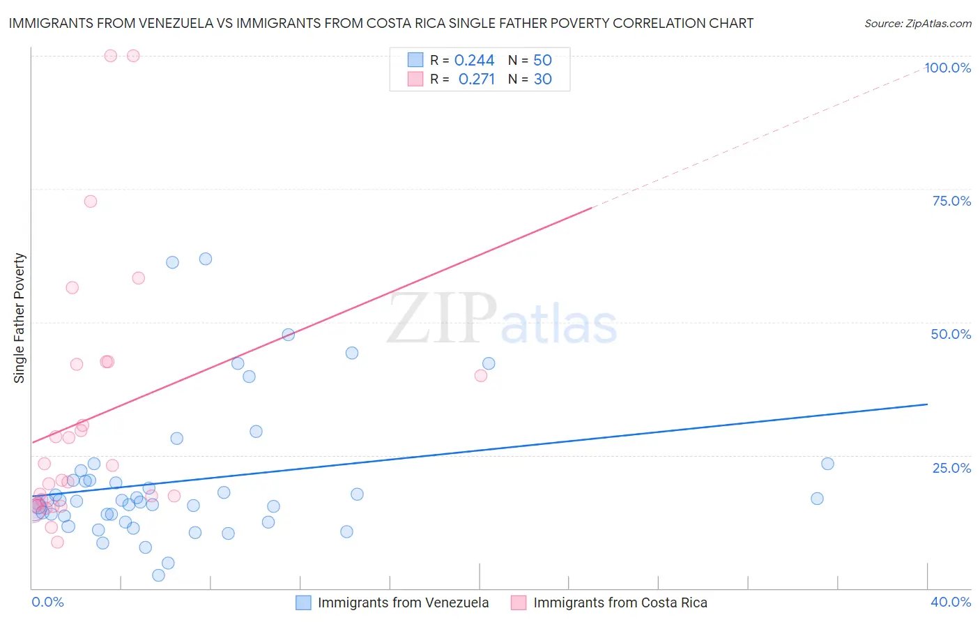 Immigrants from Venezuela vs Immigrants from Costa Rica Single Father Poverty