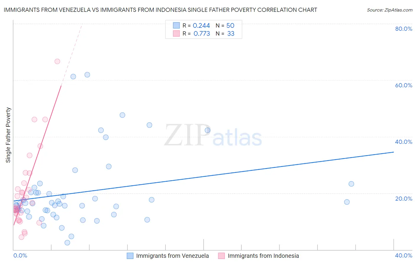 Immigrants from Venezuela vs Immigrants from Indonesia Single Father Poverty