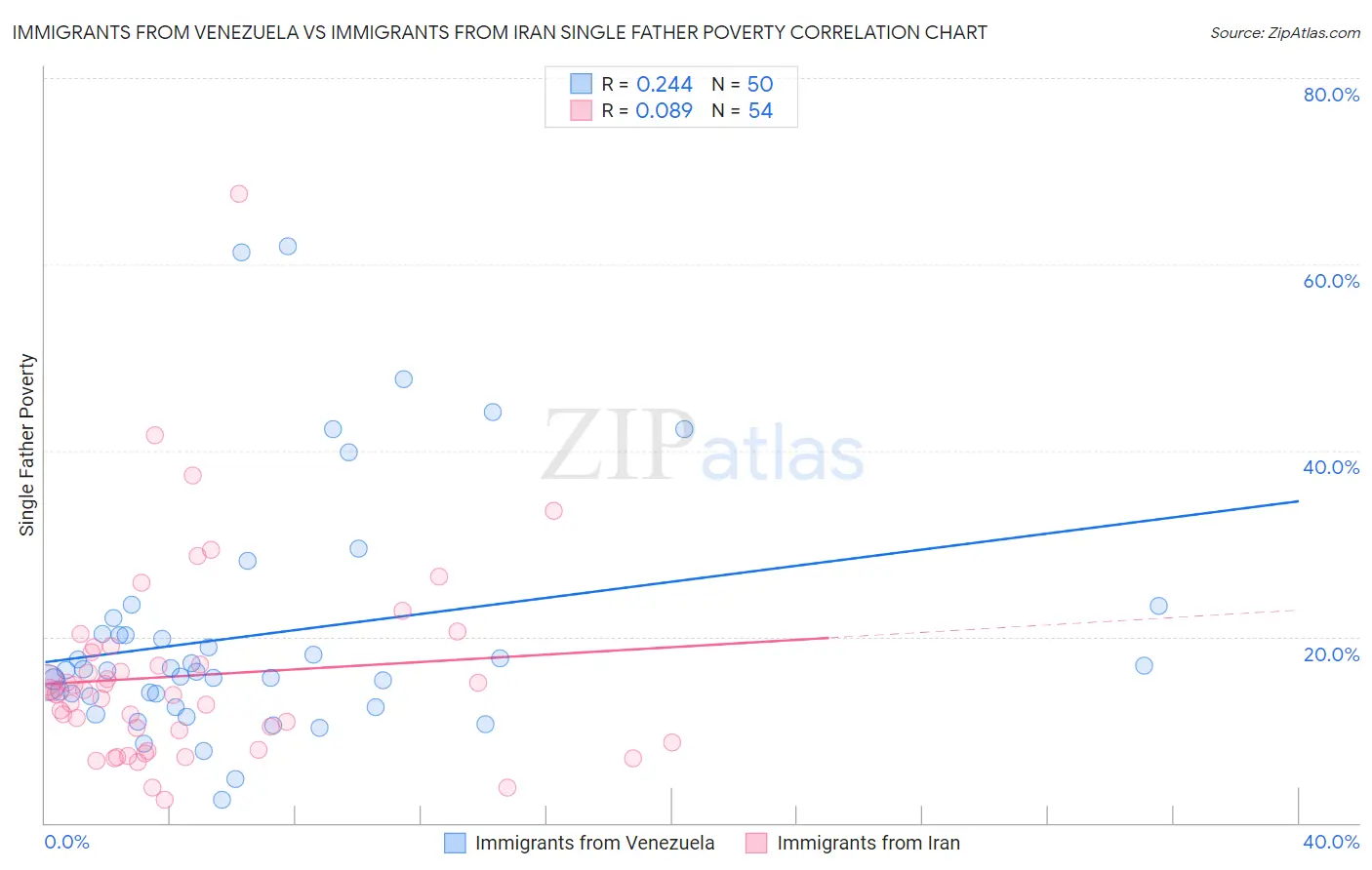 Immigrants from Venezuela vs Immigrants from Iran Single Father Poverty