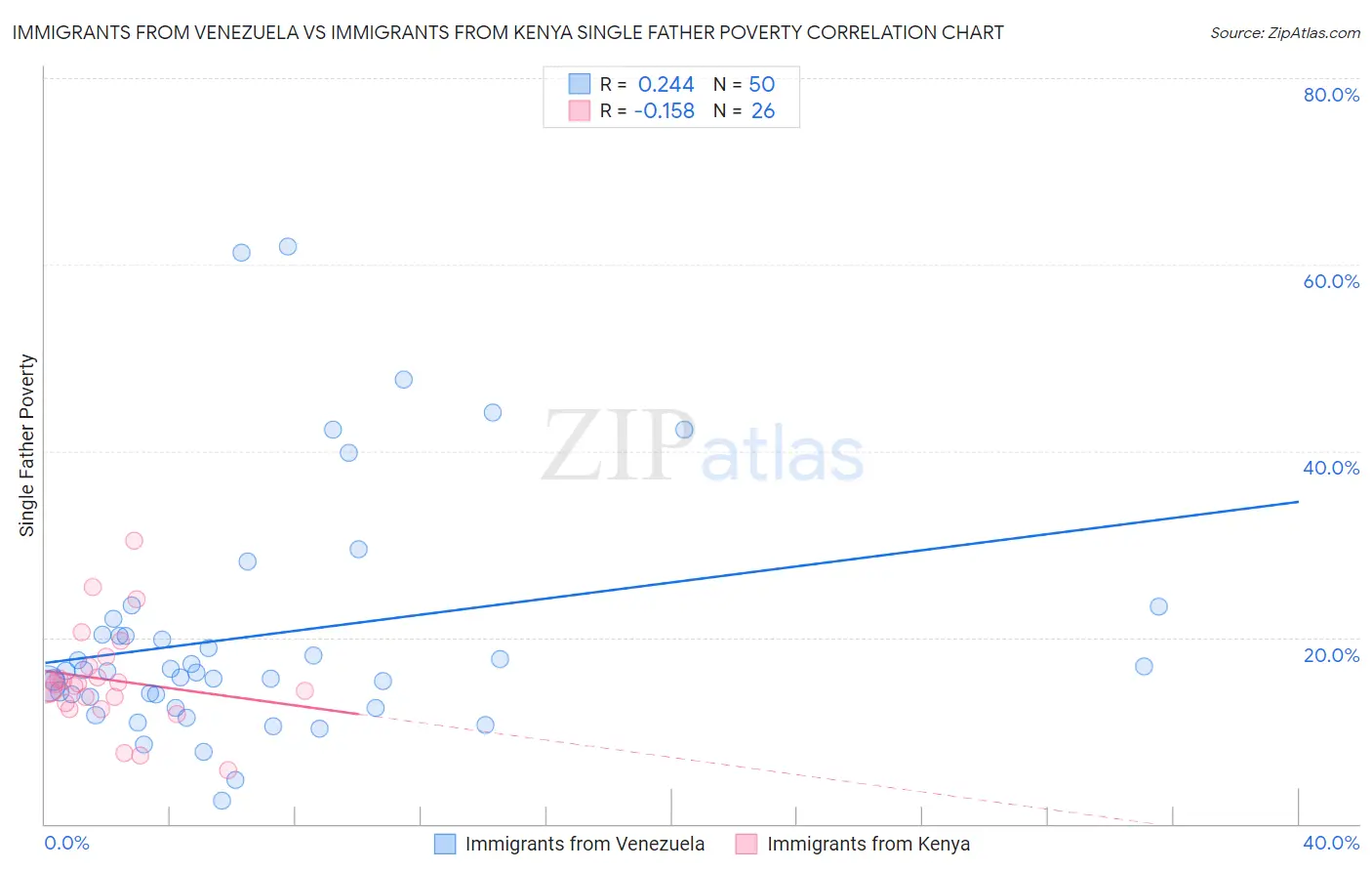 Immigrants from Venezuela vs Immigrants from Kenya Single Father Poverty