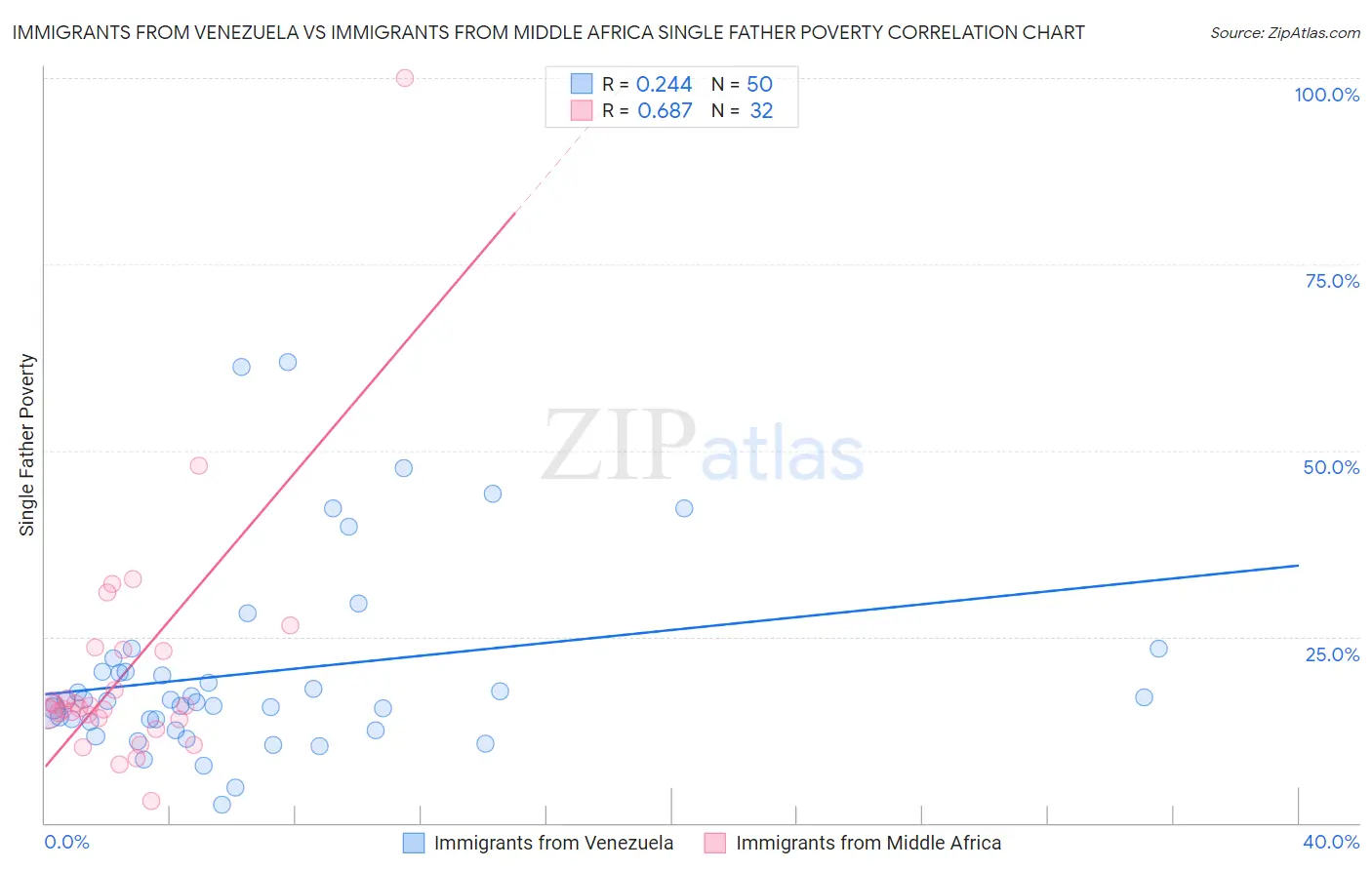 Immigrants from Venezuela vs Immigrants from Middle Africa Single Father Poverty