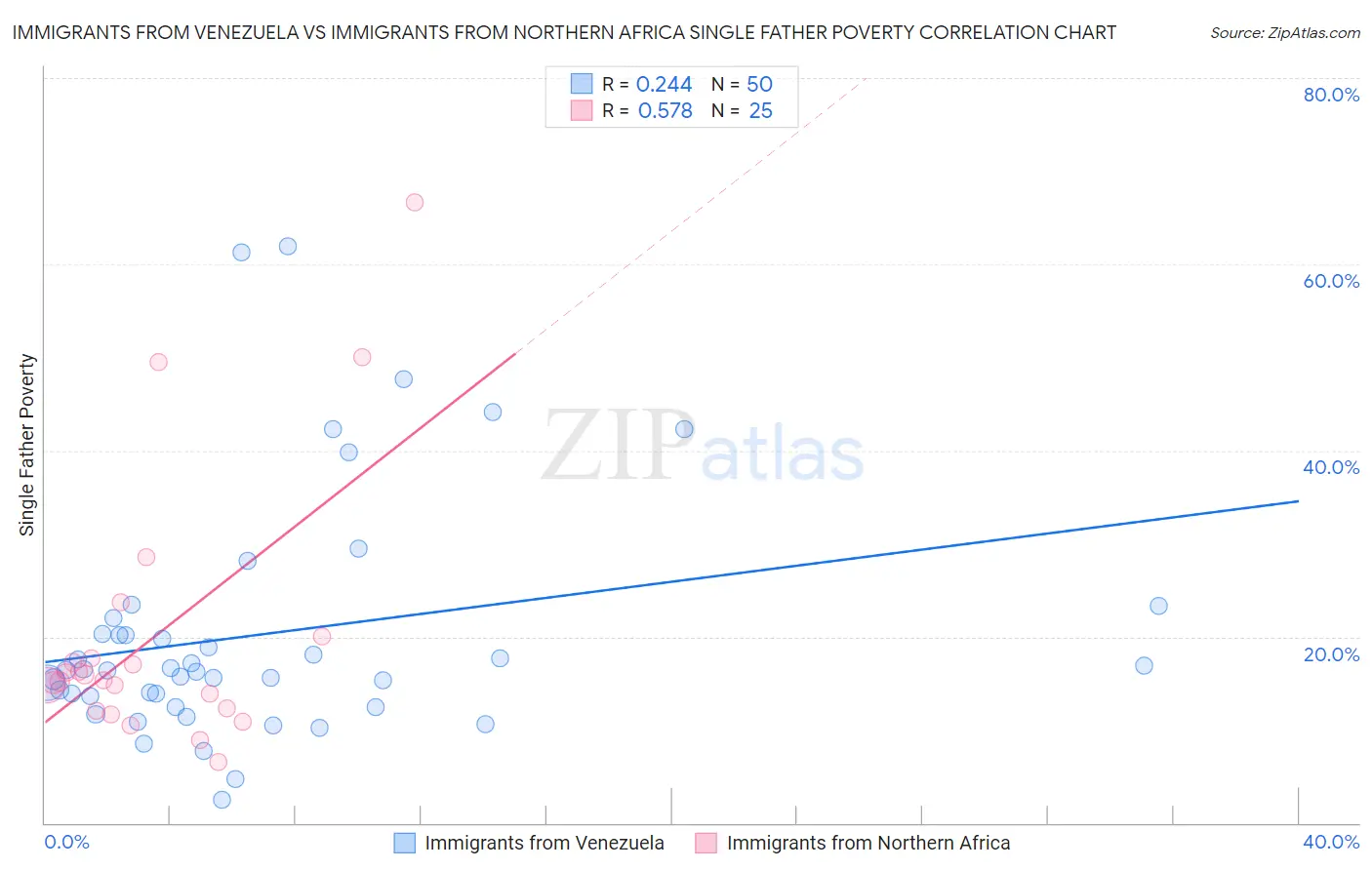 Immigrants from Venezuela vs Immigrants from Northern Africa Single Father Poverty