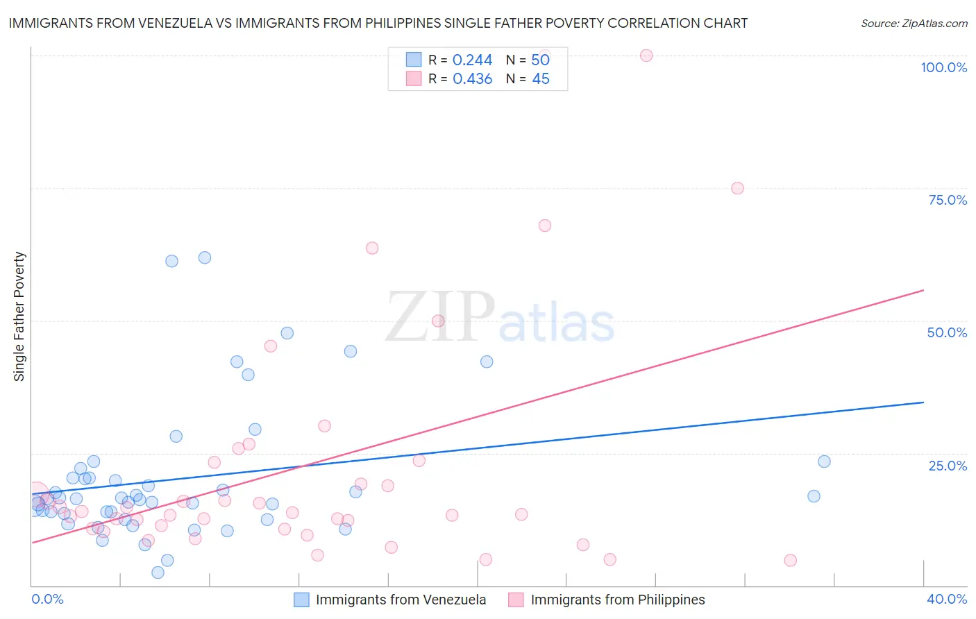 Immigrants from Venezuela vs Immigrants from Philippines Single Father Poverty