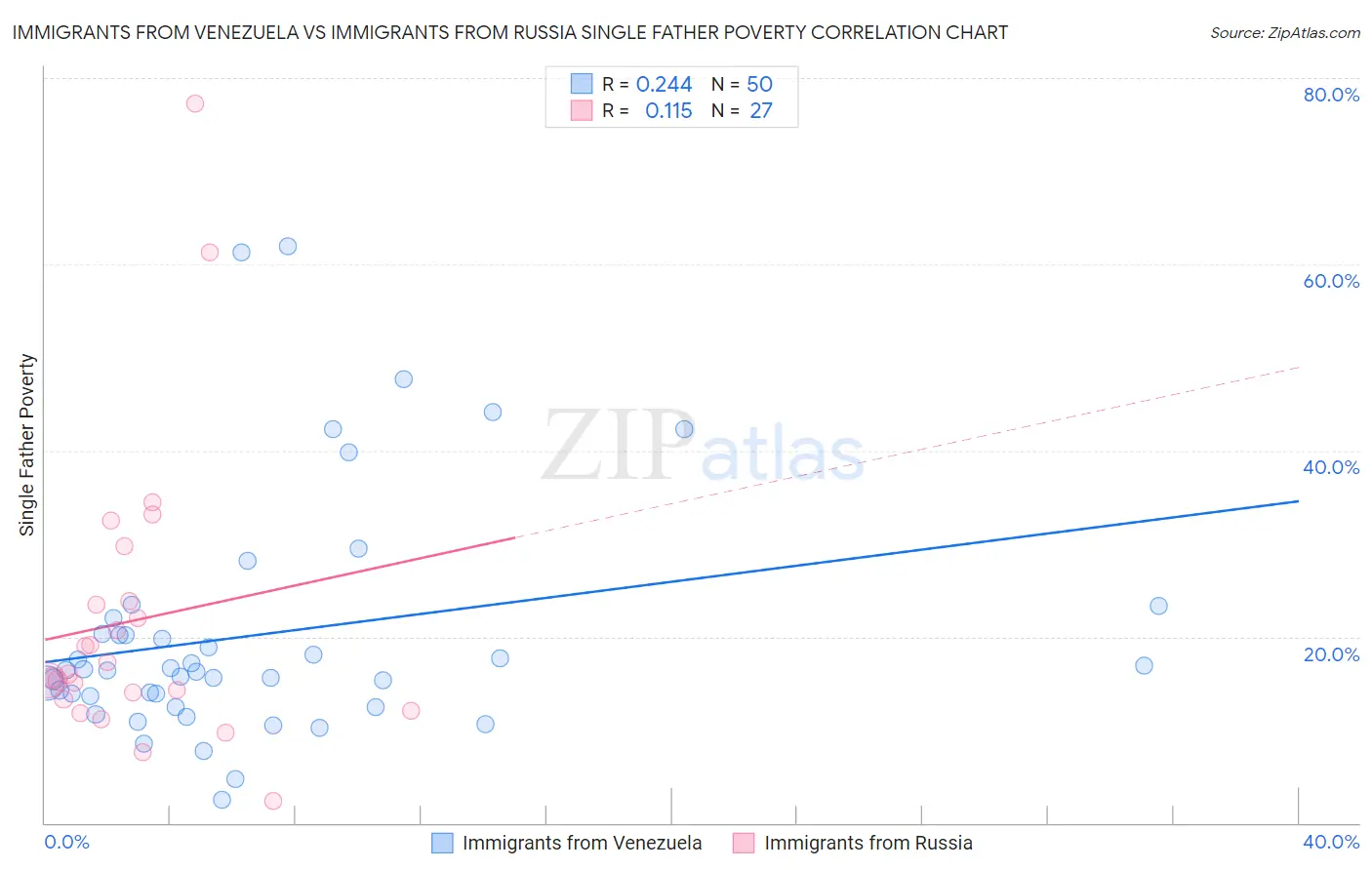 Immigrants from Venezuela vs Immigrants from Russia Single Father Poverty