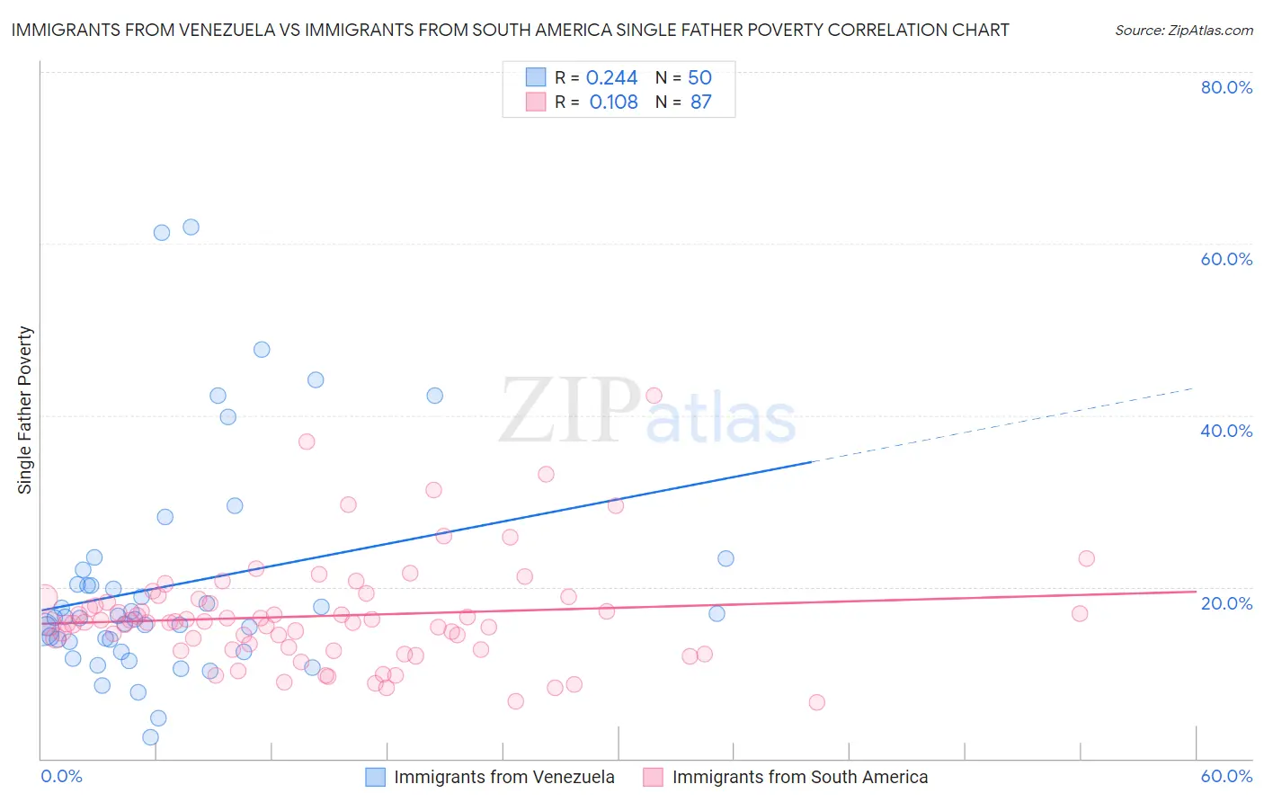 Immigrants from Venezuela vs Immigrants from South America Single Father Poverty
