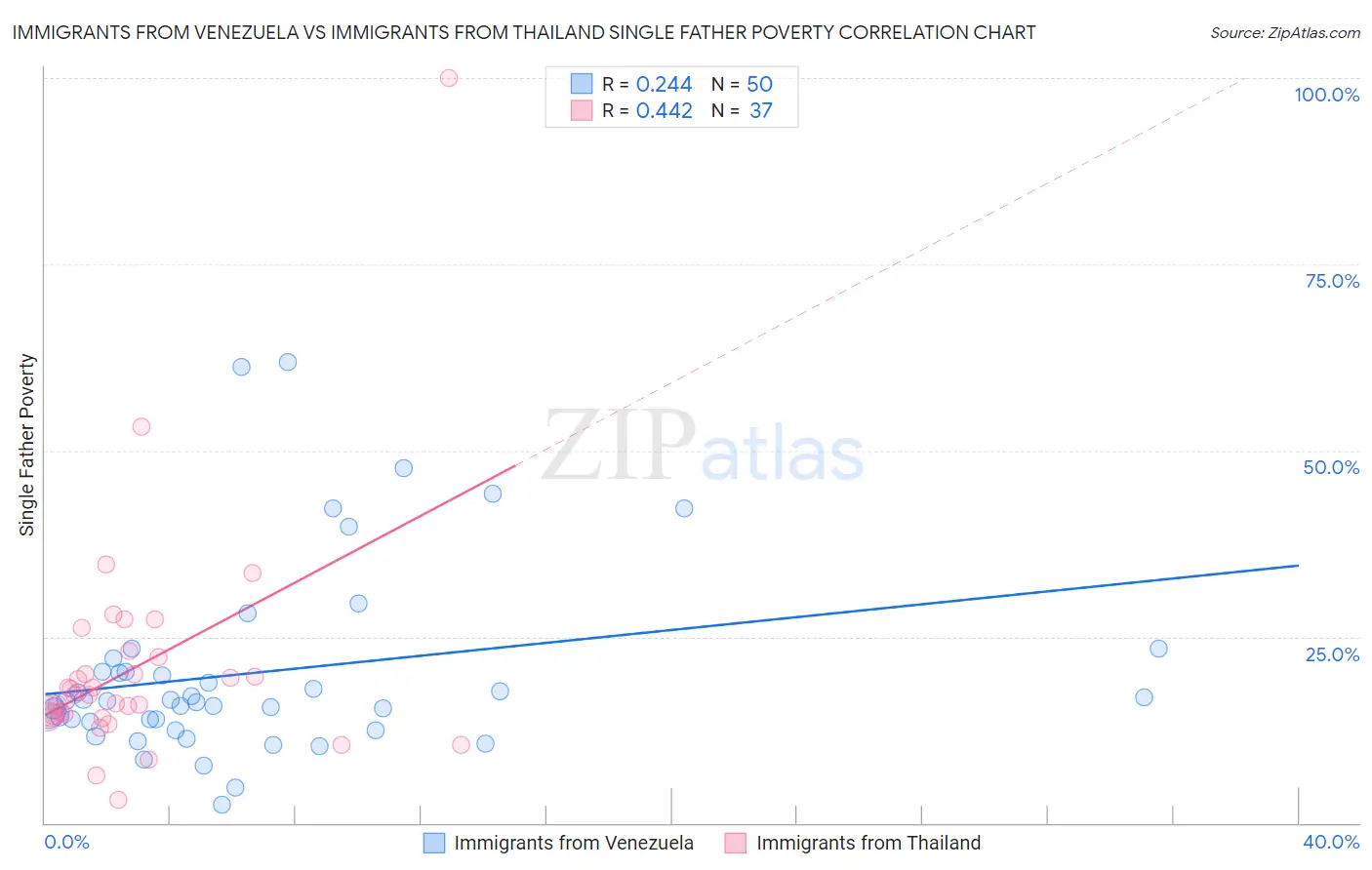 Immigrants from Venezuela vs Immigrants from Thailand Single Father Poverty