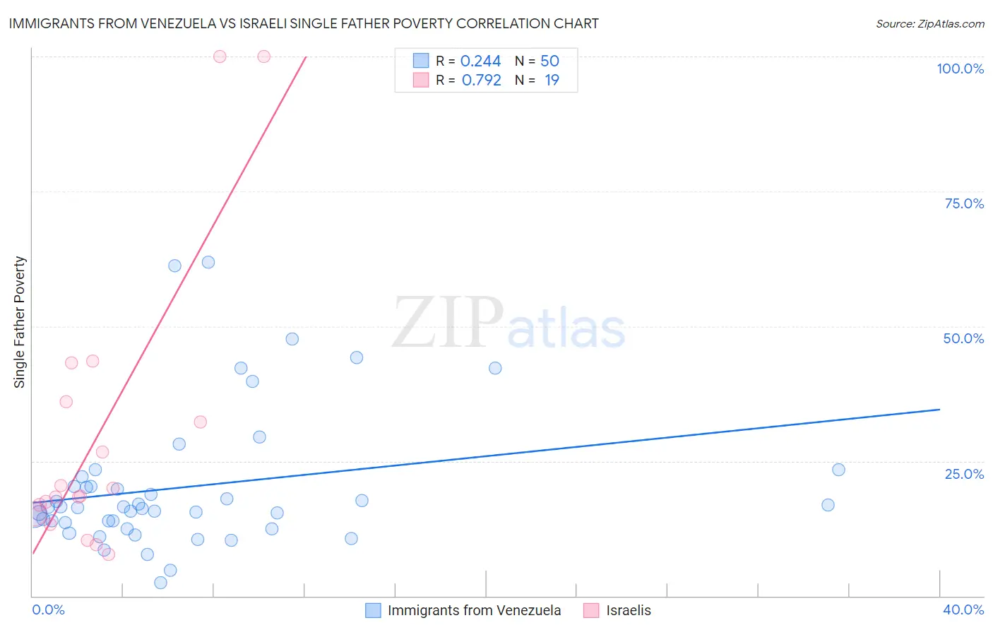 Immigrants from Venezuela vs Israeli Single Father Poverty
