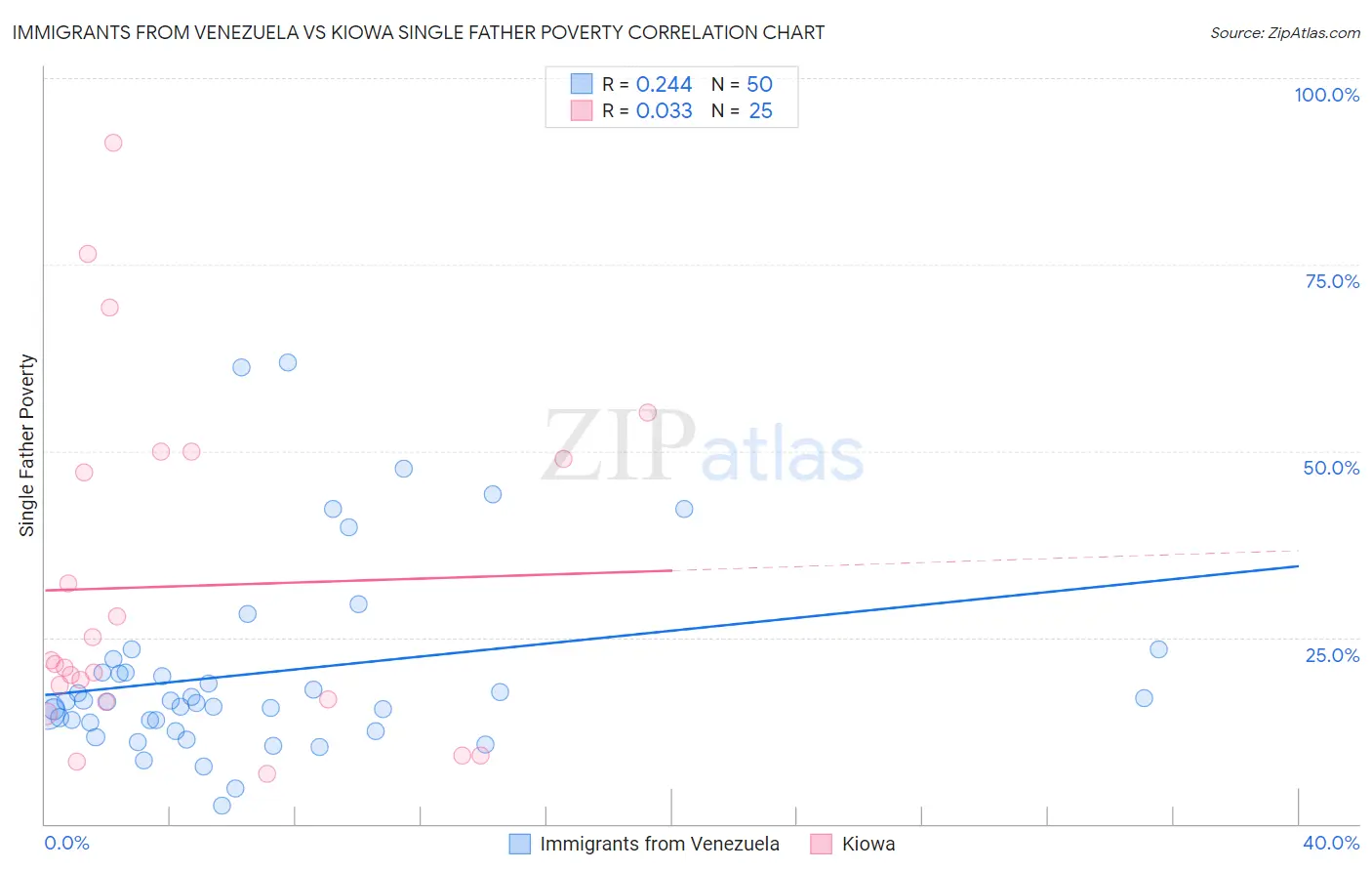 Immigrants from Venezuela vs Kiowa Single Father Poverty