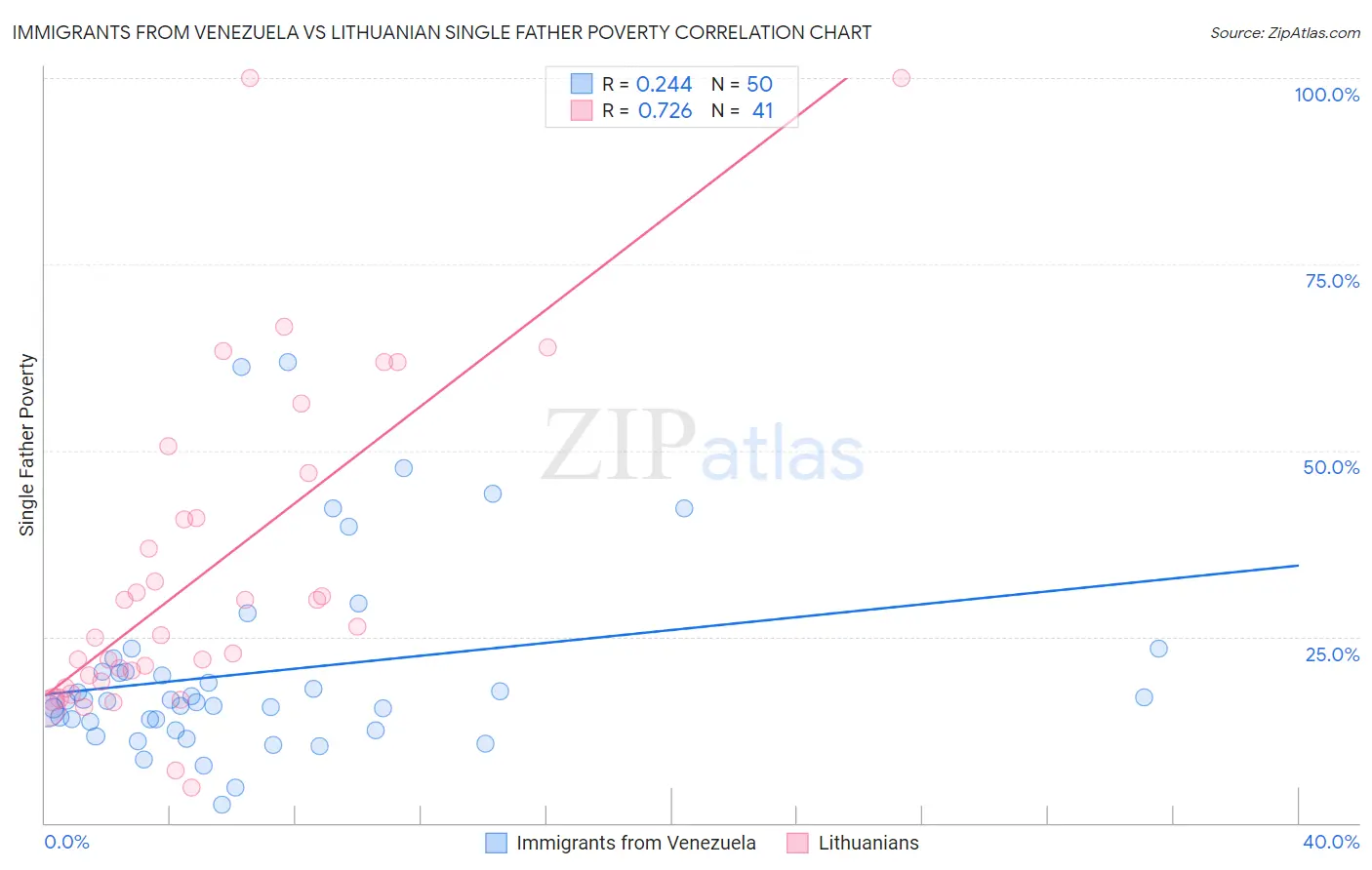 Immigrants from Venezuela vs Lithuanian Single Father Poverty