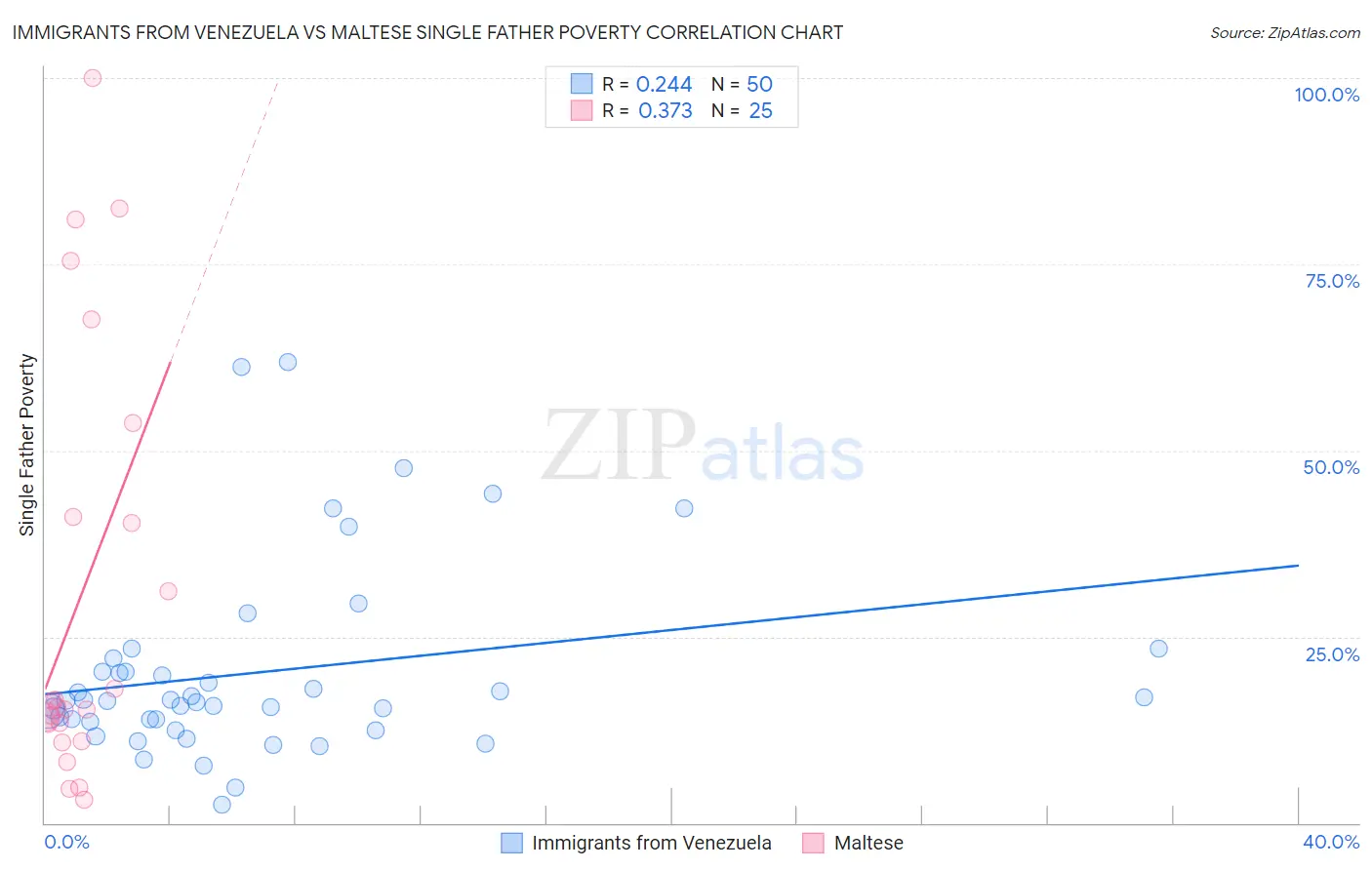 Immigrants from Venezuela vs Maltese Single Father Poverty