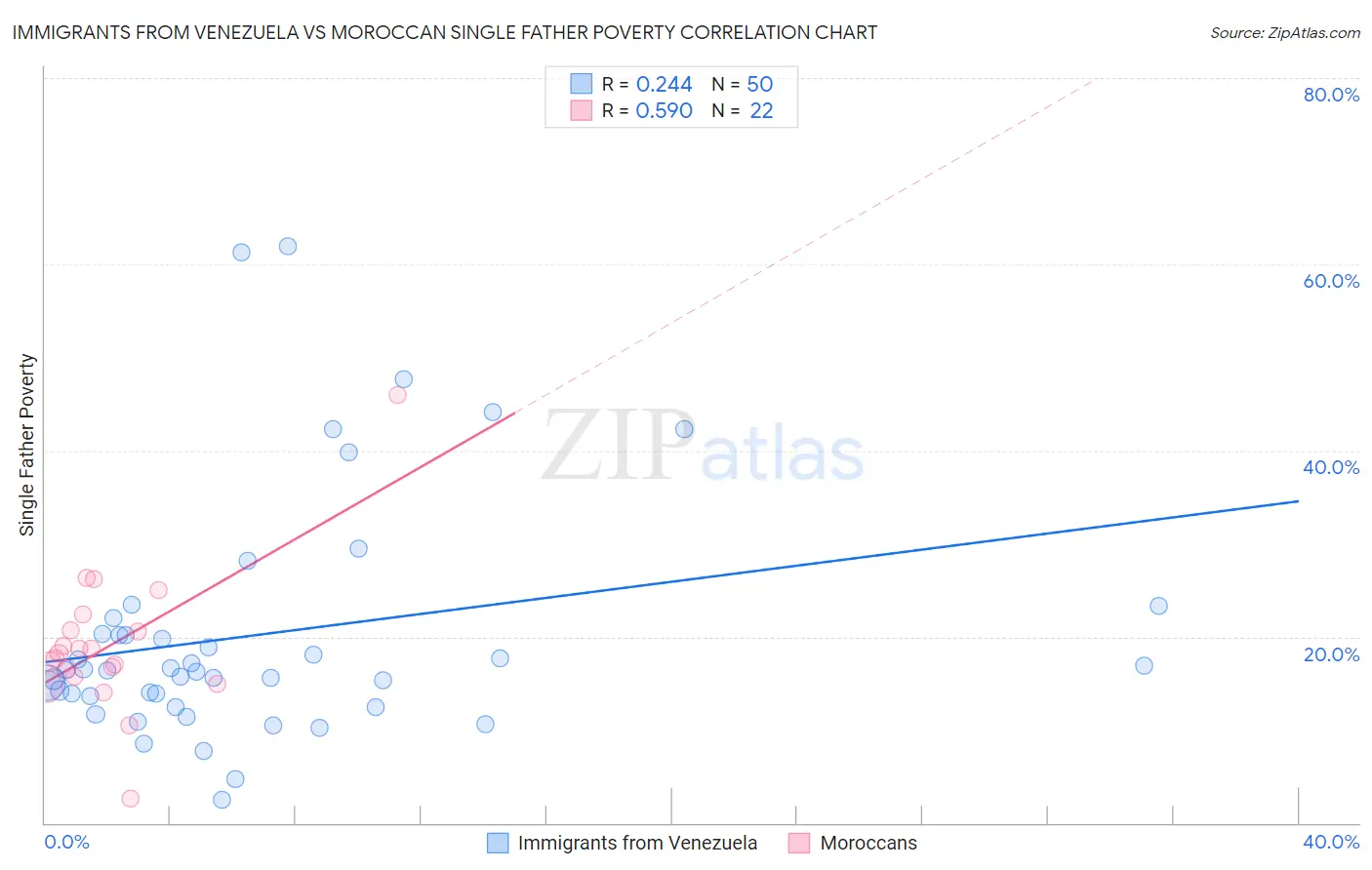 Immigrants from Venezuela vs Moroccan Single Father Poverty