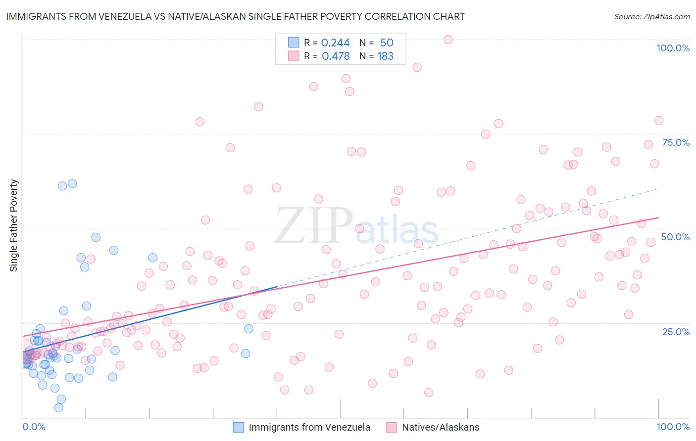 Immigrants from Venezuela vs Native/Alaskan Single Father Poverty