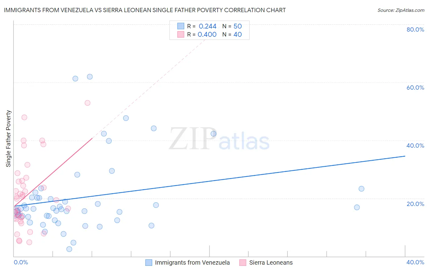 Immigrants from Venezuela vs Sierra Leonean Single Father Poverty