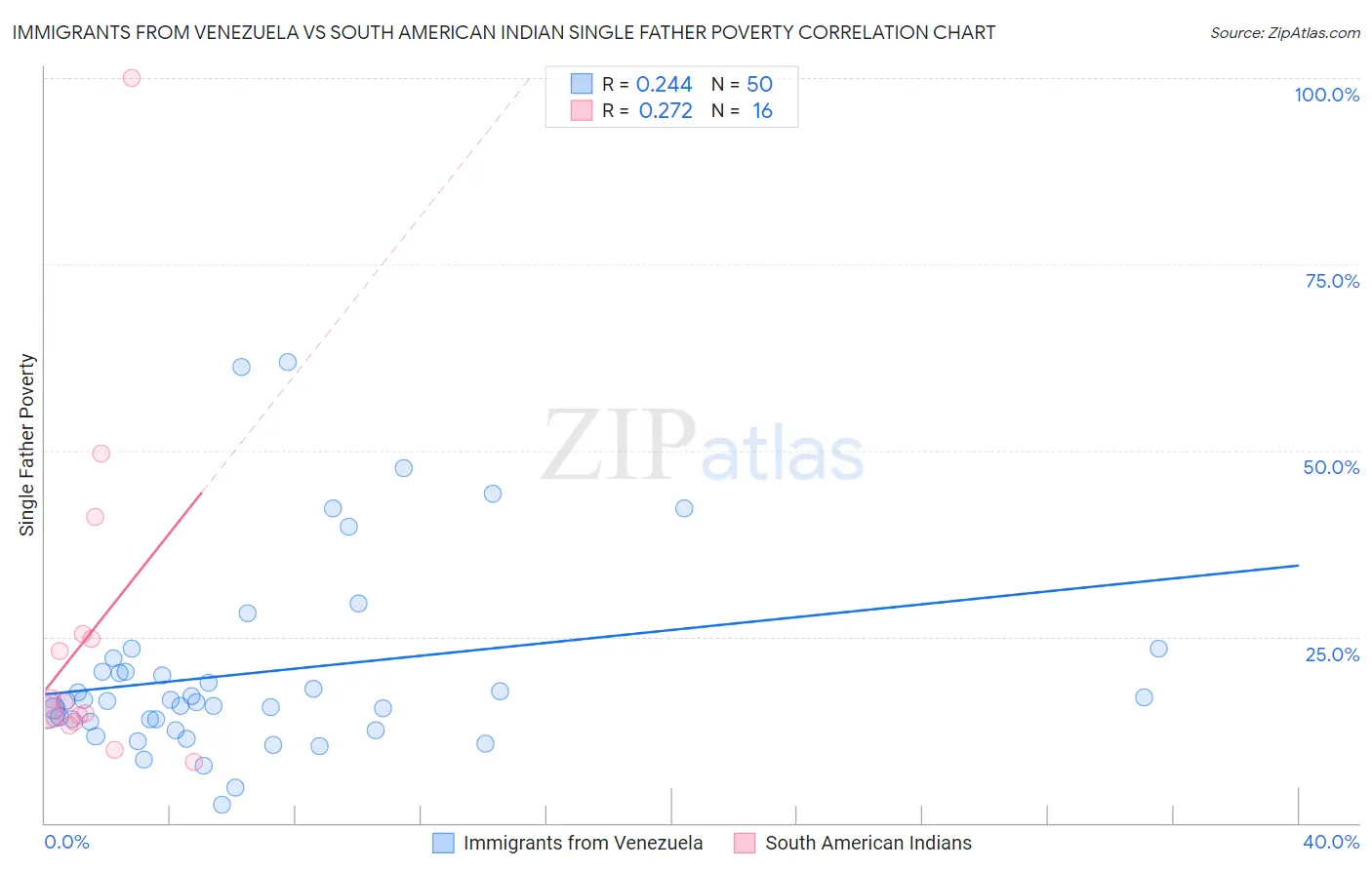 Immigrants from Venezuela vs South American Indian Single Father Poverty