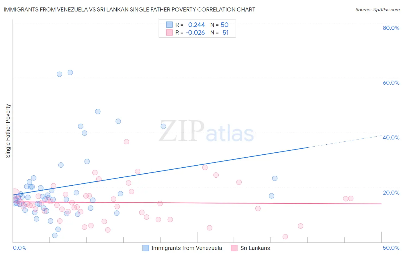 Immigrants from Venezuela vs Sri Lankan Single Father Poverty