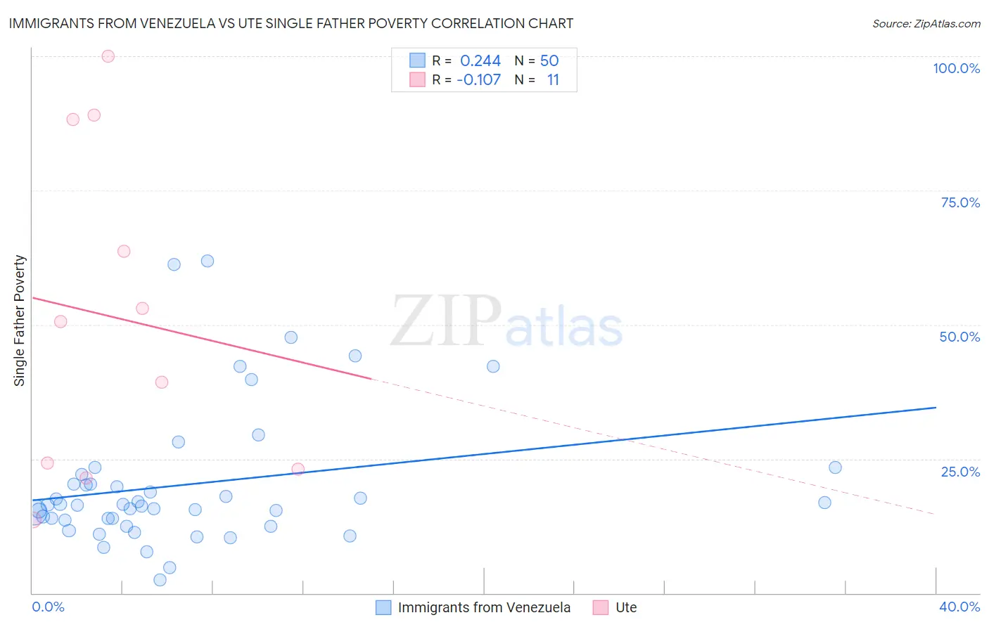 Immigrants from Venezuela vs Ute Single Father Poverty