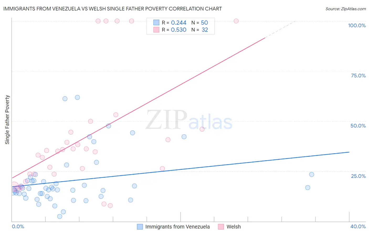 Immigrants from Venezuela vs Welsh Single Father Poverty