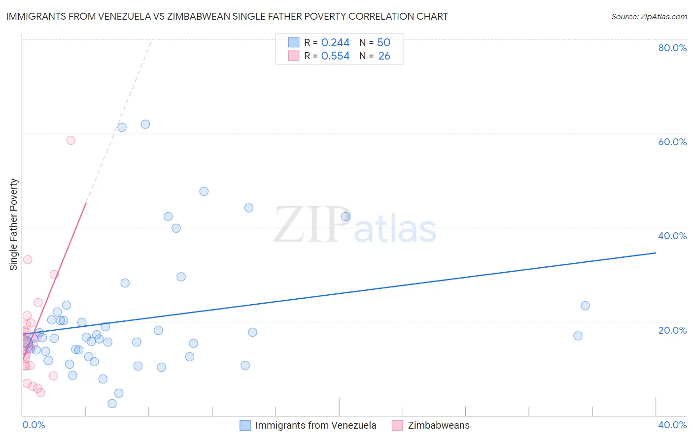 Immigrants from Venezuela vs Zimbabwean Single Father Poverty