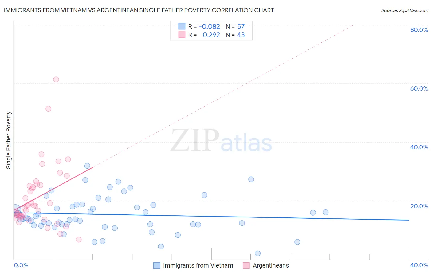 Immigrants from Vietnam vs Argentinean Single Father Poverty