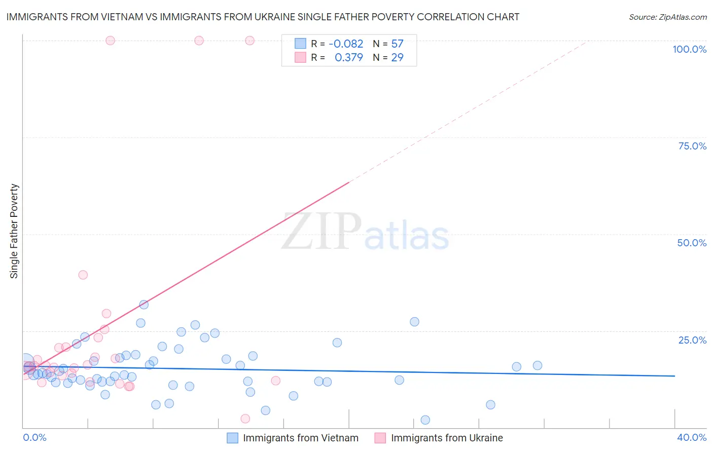 Immigrants from Vietnam vs Immigrants from Ukraine Single Father Poverty