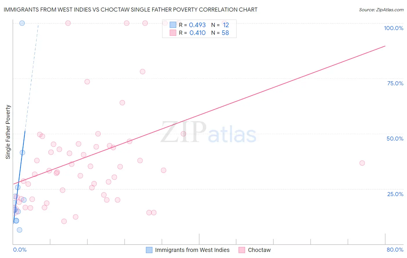 Immigrants from West Indies vs Choctaw Single Father Poverty