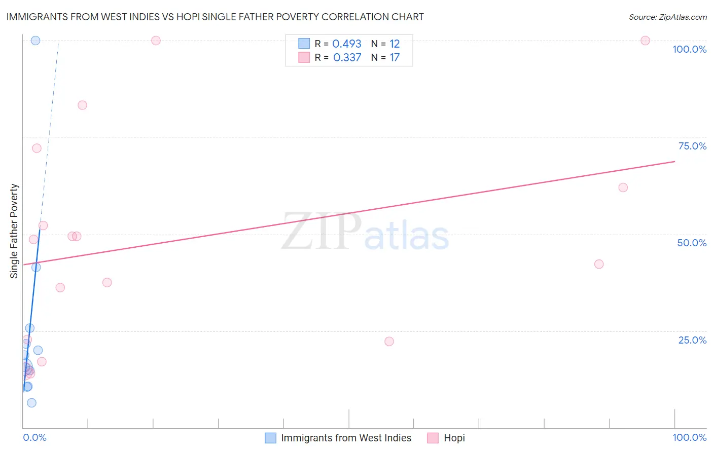 Immigrants from West Indies vs Hopi Single Father Poverty