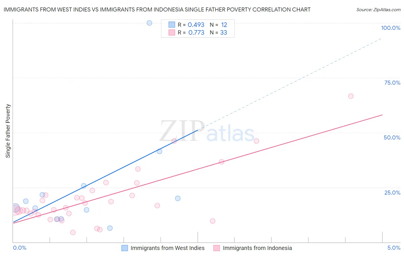 Immigrants from West Indies vs Immigrants from Indonesia Single Father Poverty