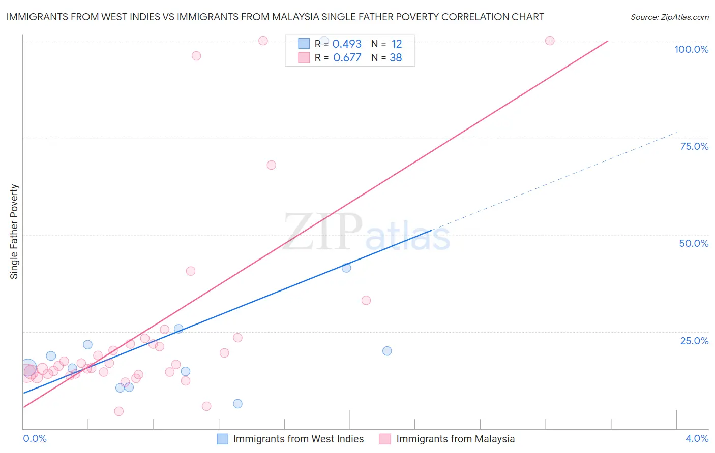 Immigrants from West Indies vs Immigrants from Malaysia Single Father Poverty