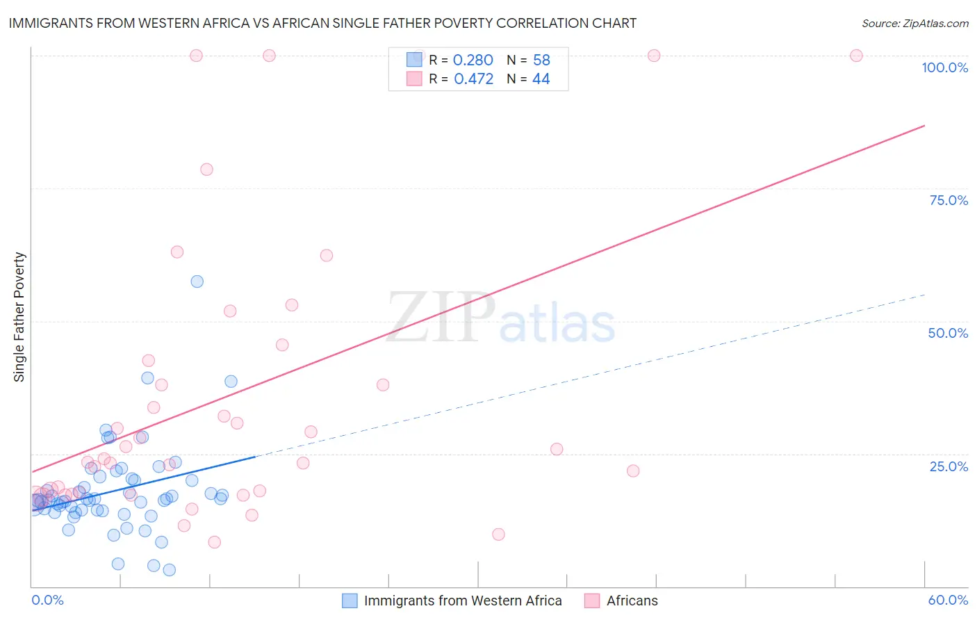 Immigrants from Western Africa vs African Single Father Poverty