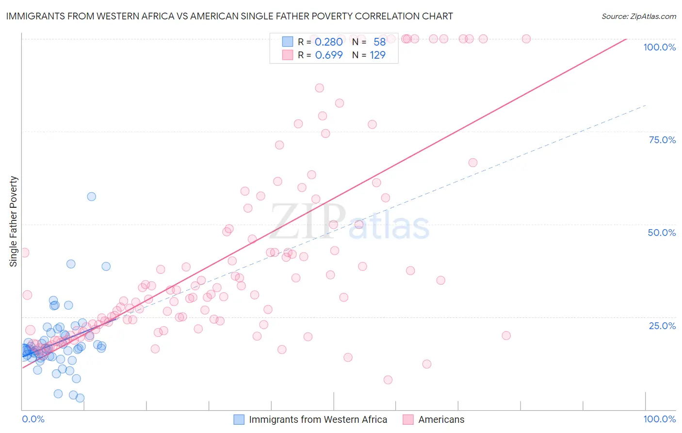 Immigrants from Western Africa vs American Single Father Poverty