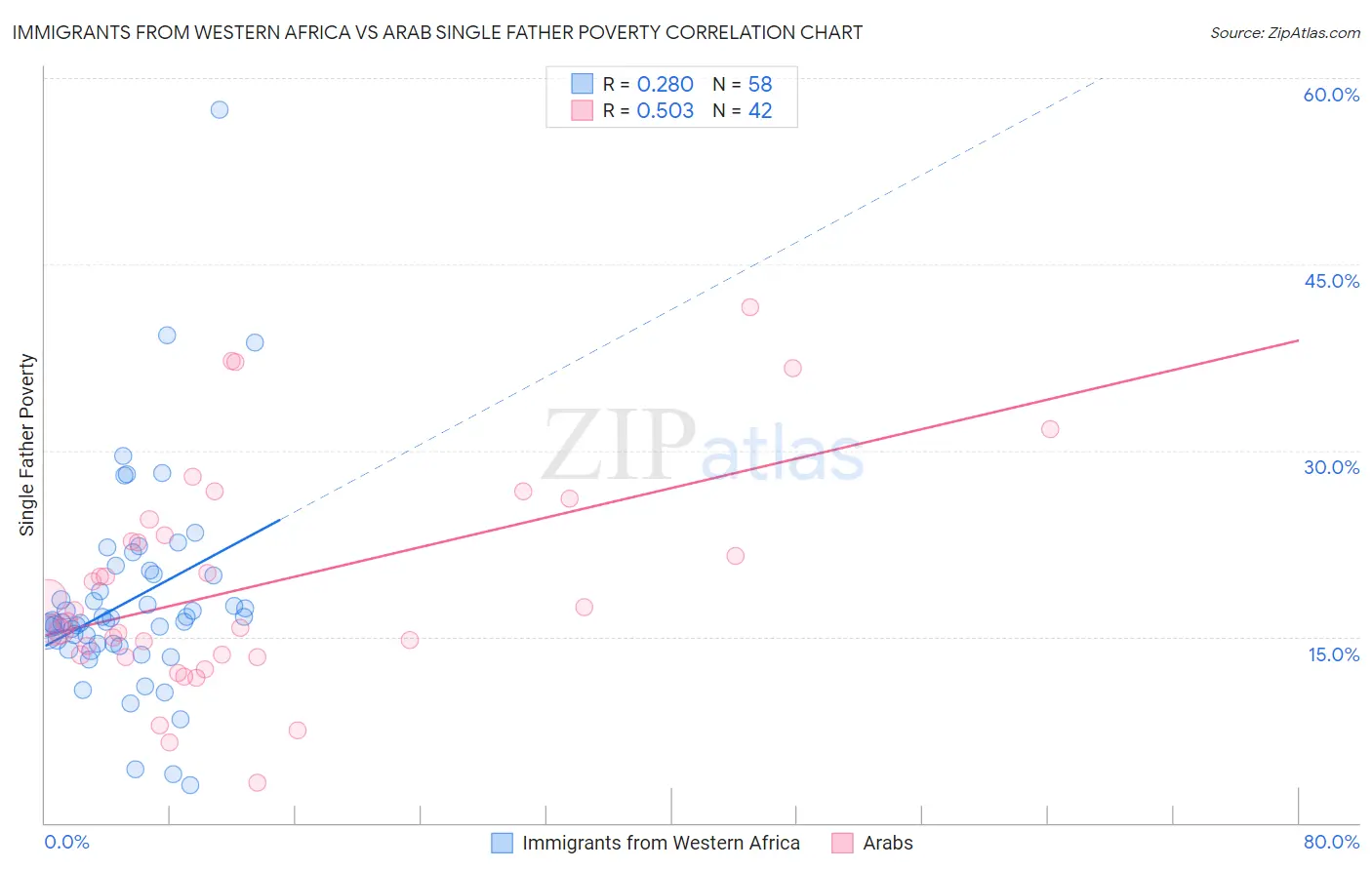 Immigrants from Western Africa vs Arab Single Father Poverty