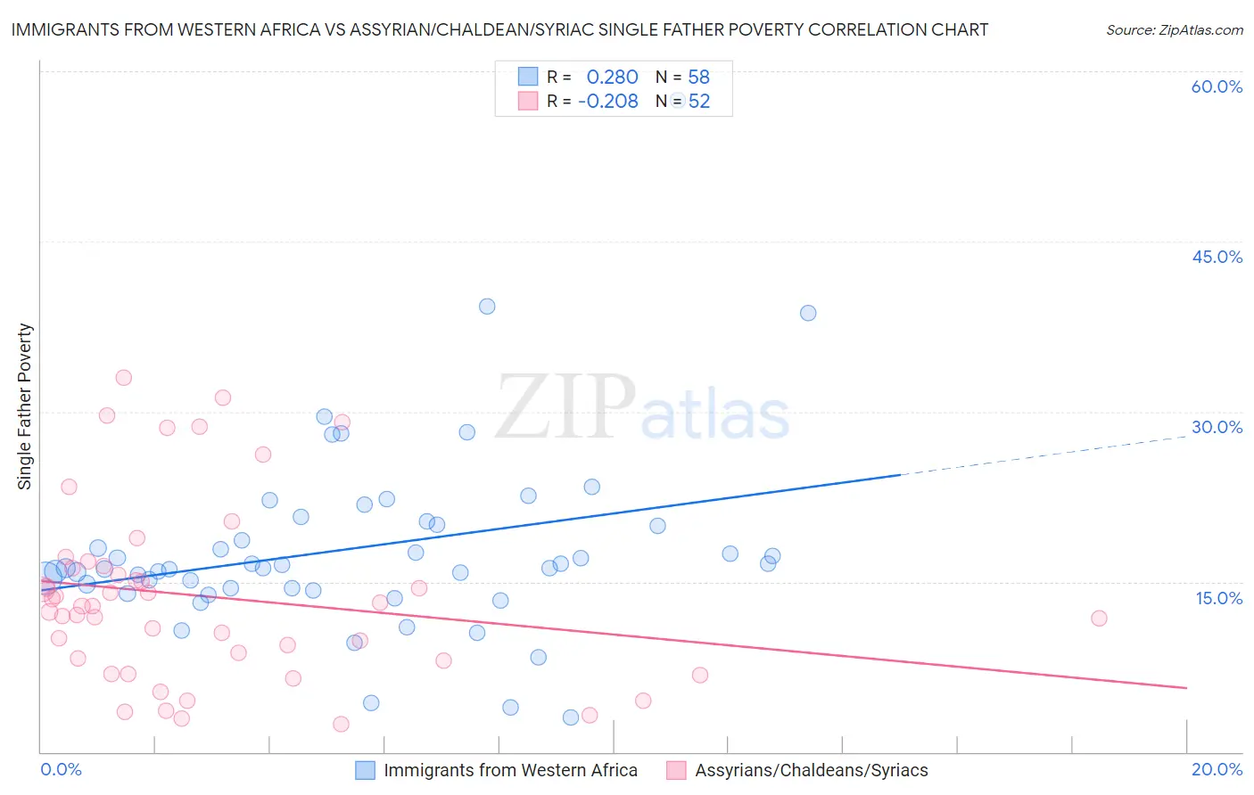 Immigrants from Western Africa vs Assyrian/Chaldean/Syriac Single Father Poverty