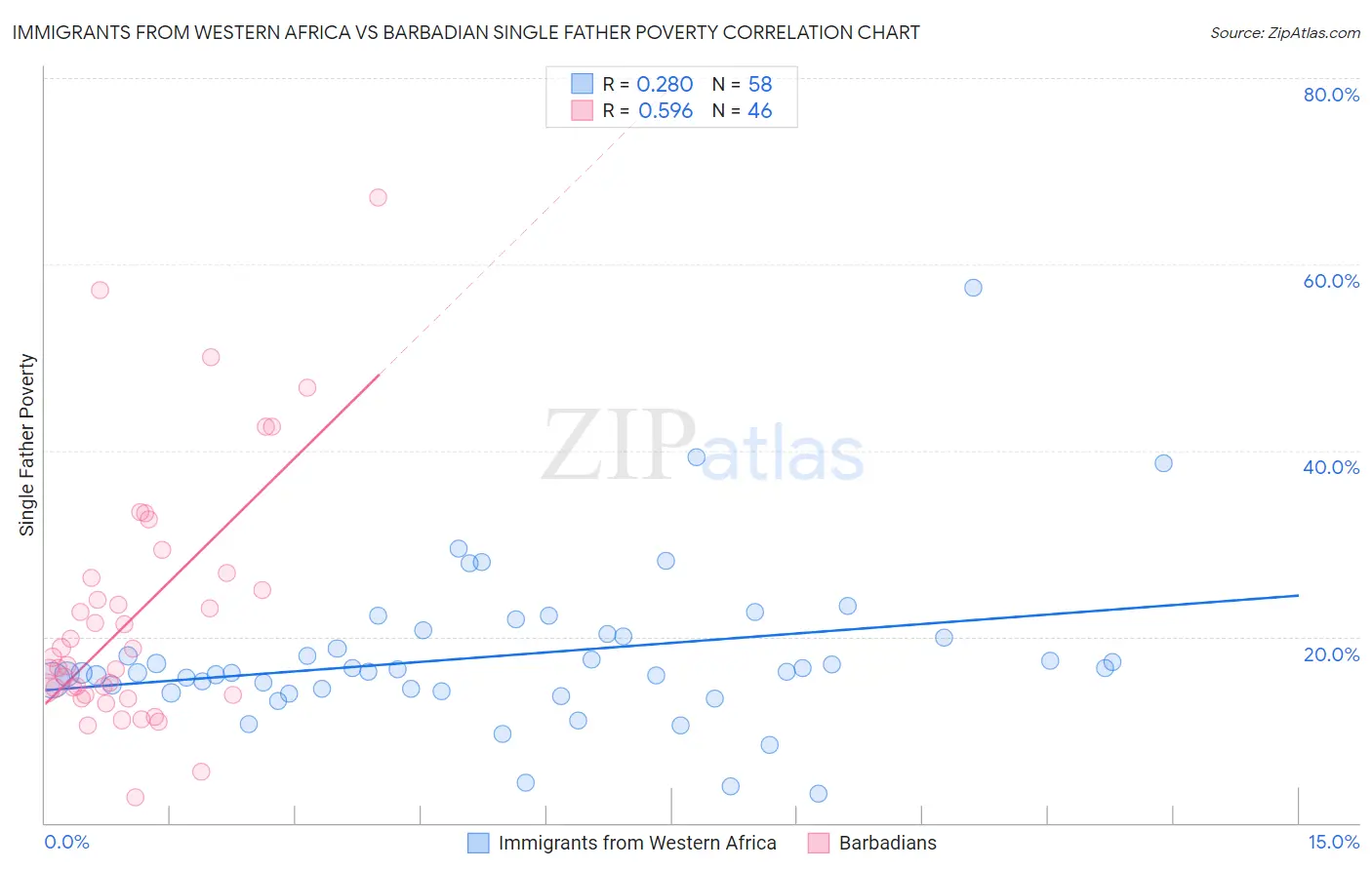 Immigrants from Western Africa vs Barbadian Single Father Poverty