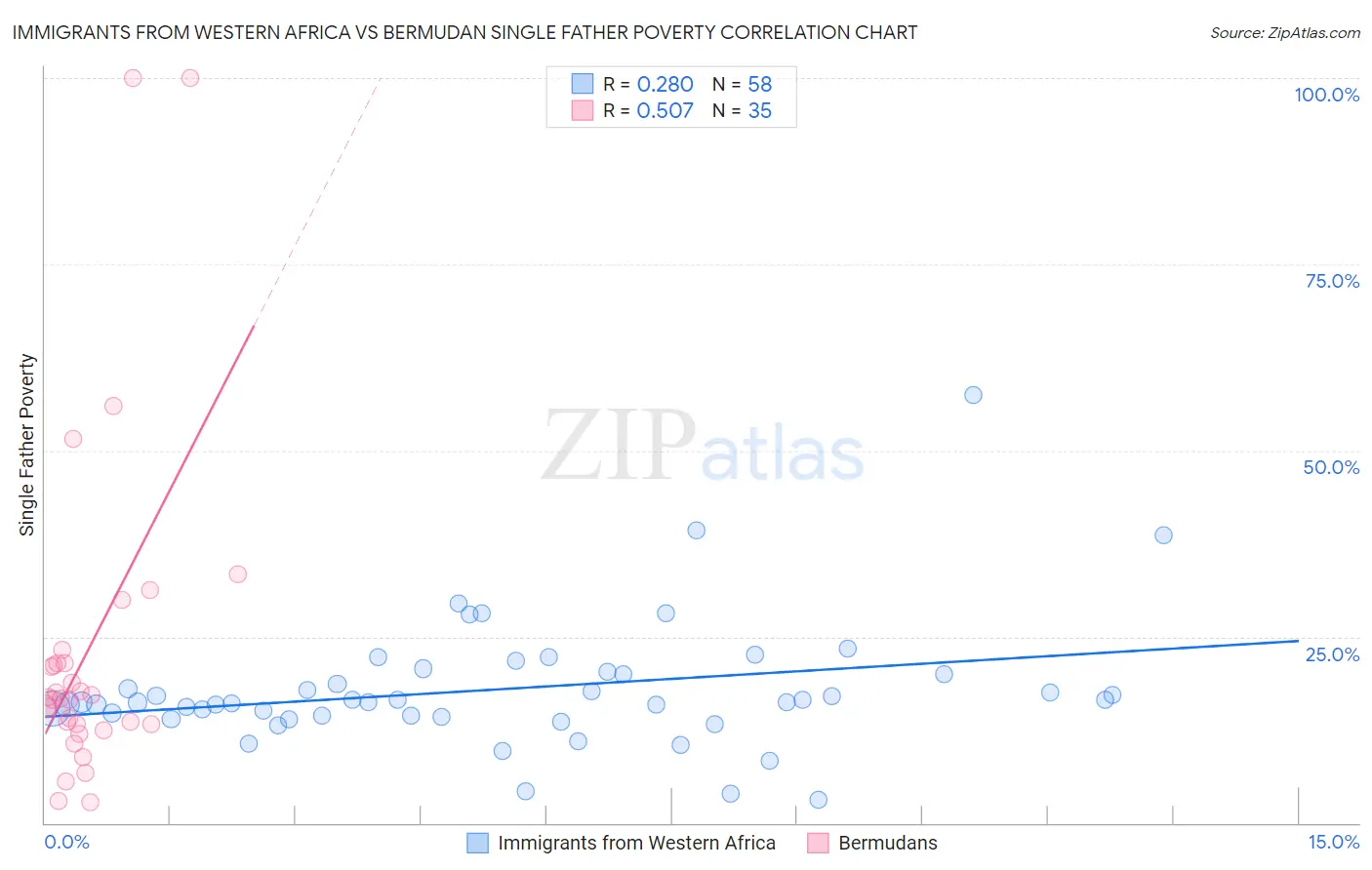 Immigrants from Western Africa vs Bermudan Single Father Poverty