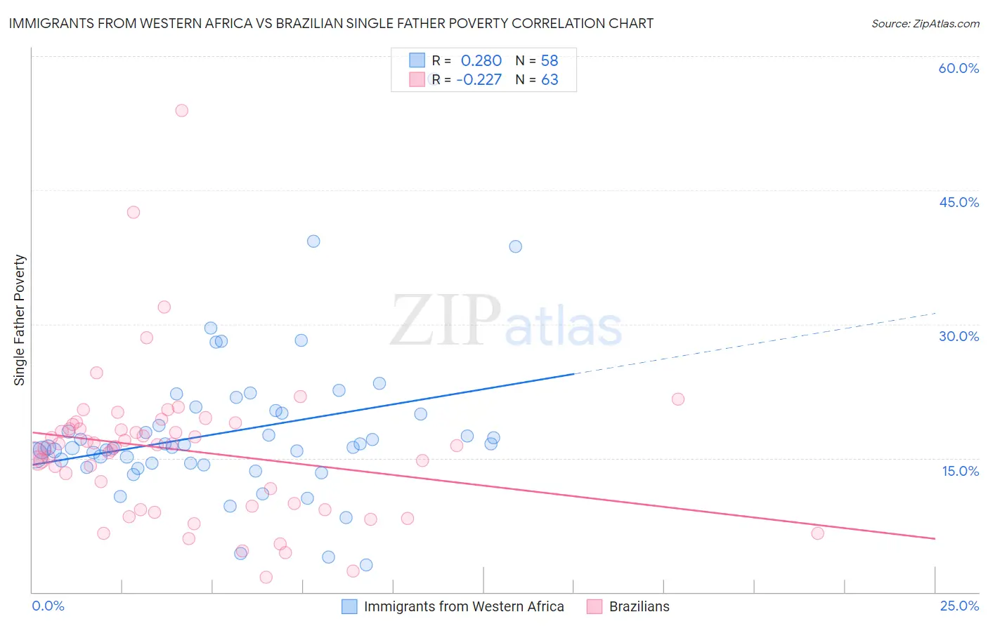 Immigrants from Western Africa vs Brazilian Single Father Poverty