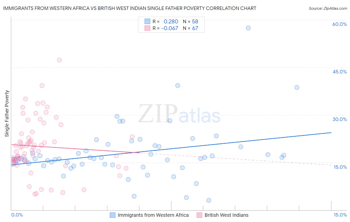 Immigrants from Western Africa vs British West Indian Single Father Poverty