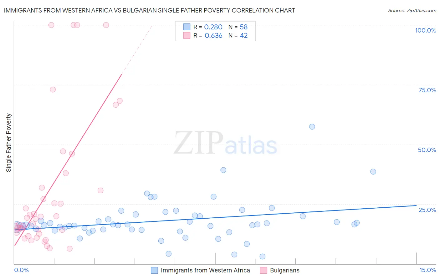 Immigrants from Western Africa vs Bulgarian Single Father Poverty