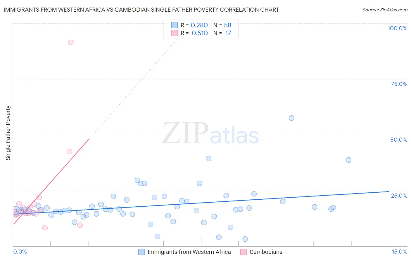 Immigrants from Western Africa vs Cambodian Single Father Poverty