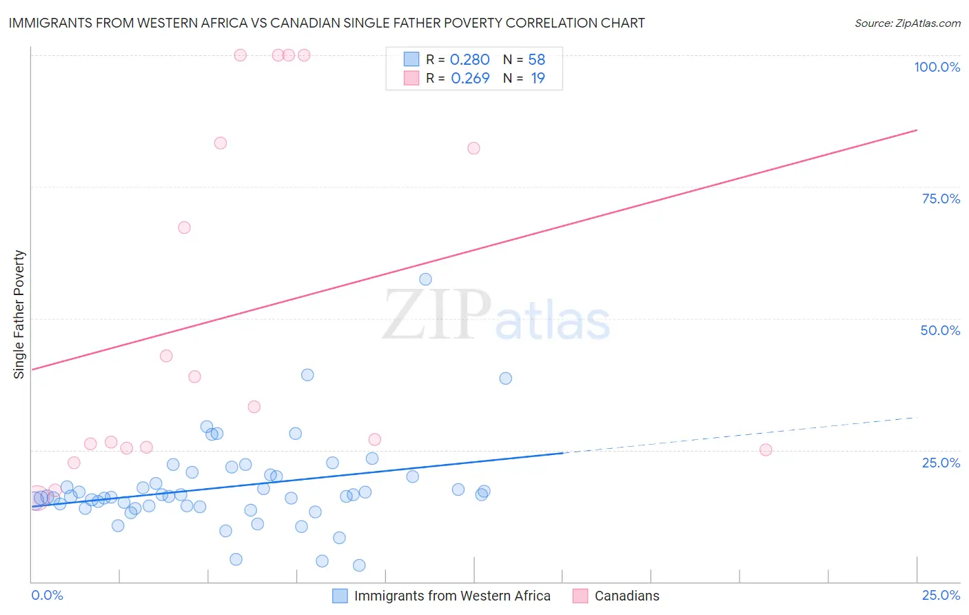 Immigrants from Western Africa vs Canadian Single Father Poverty