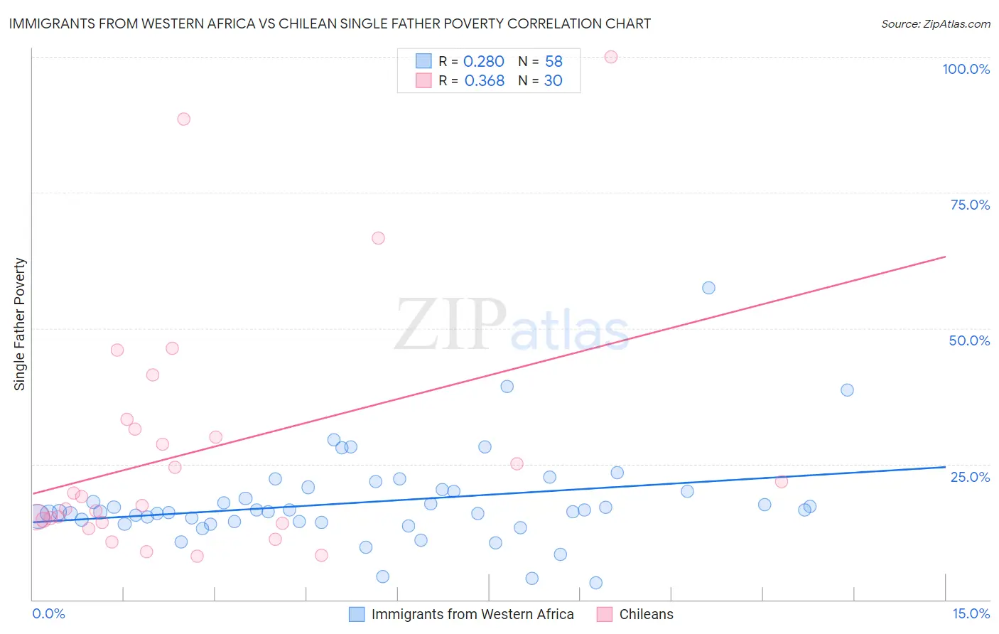 Immigrants from Western Africa vs Chilean Single Father Poverty