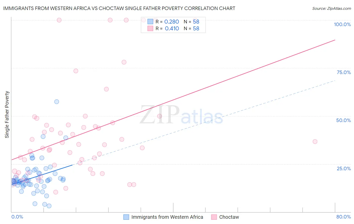 Immigrants from Western Africa vs Choctaw Single Father Poverty
