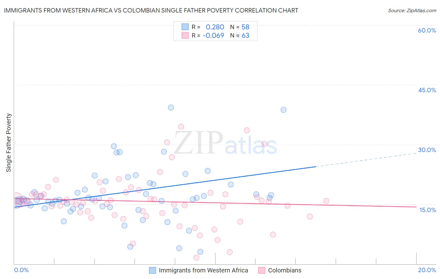 Immigrants from Western Africa vs Colombian Single Father Poverty