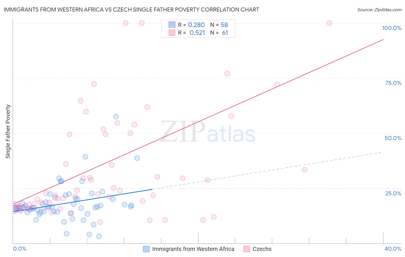 Immigrants from Western Africa vs Czech Single Father Poverty