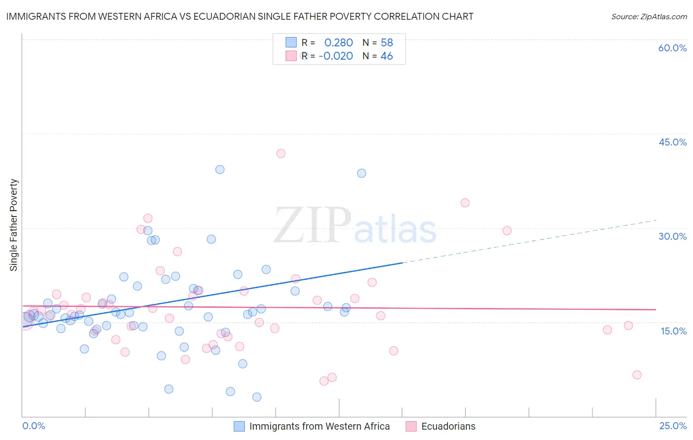 Immigrants from Western Africa vs Ecuadorian Single Father Poverty