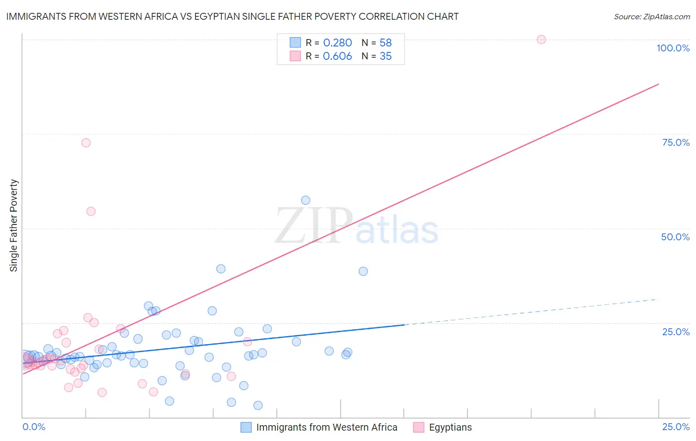 Immigrants from Western Africa vs Egyptian Single Father Poverty