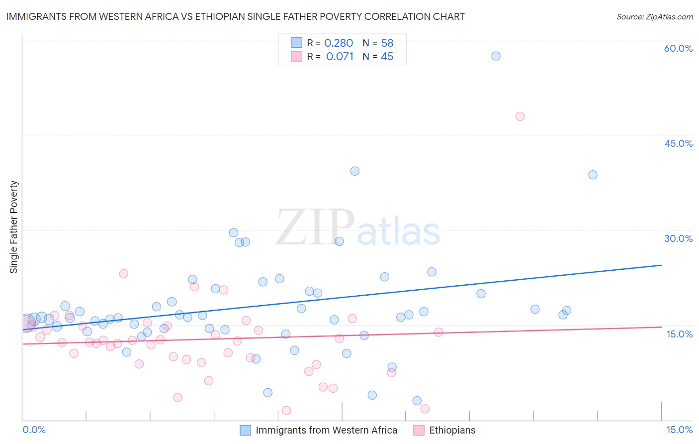 Immigrants from Western Africa vs Ethiopian Single Father Poverty