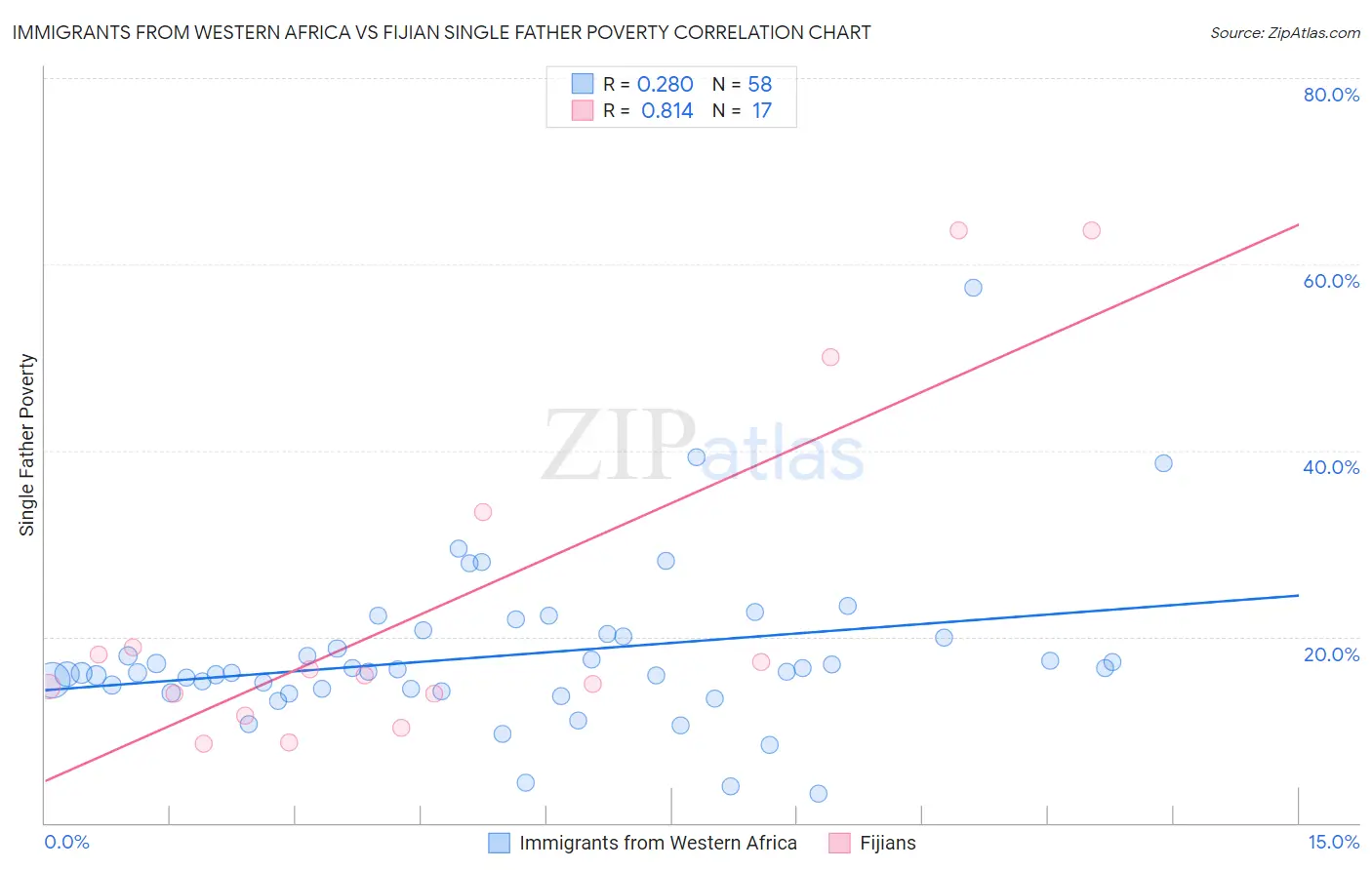 Immigrants from Western Africa vs Fijian Single Father Poverty