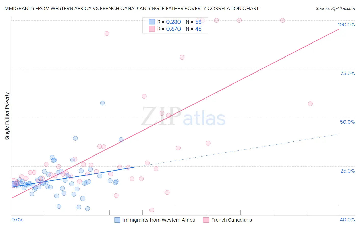 Immigrants from Western Africa vs French Canadian Single Father Poverty