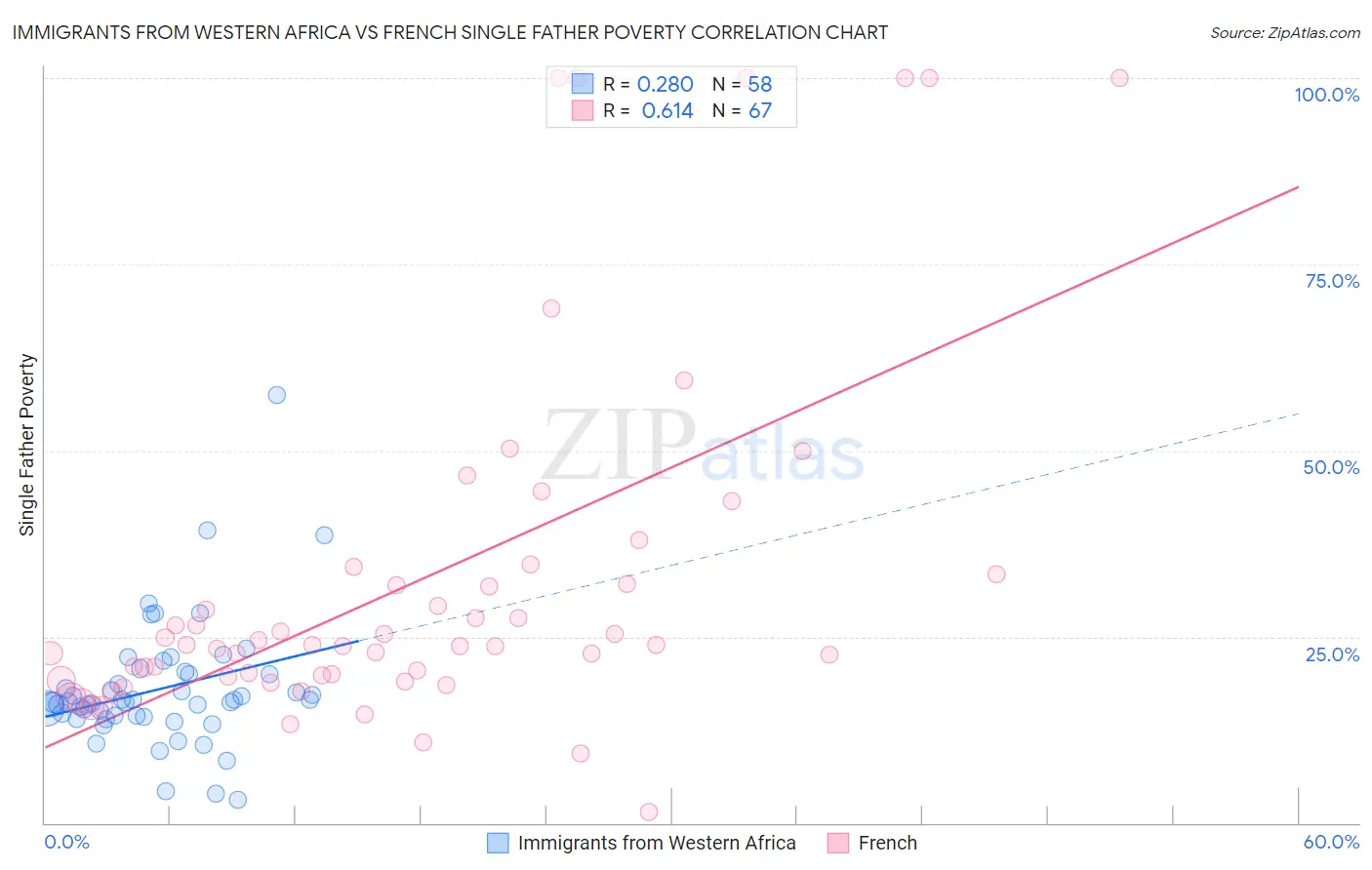 Immigrants from Western Africa vs French Single Father Poverty