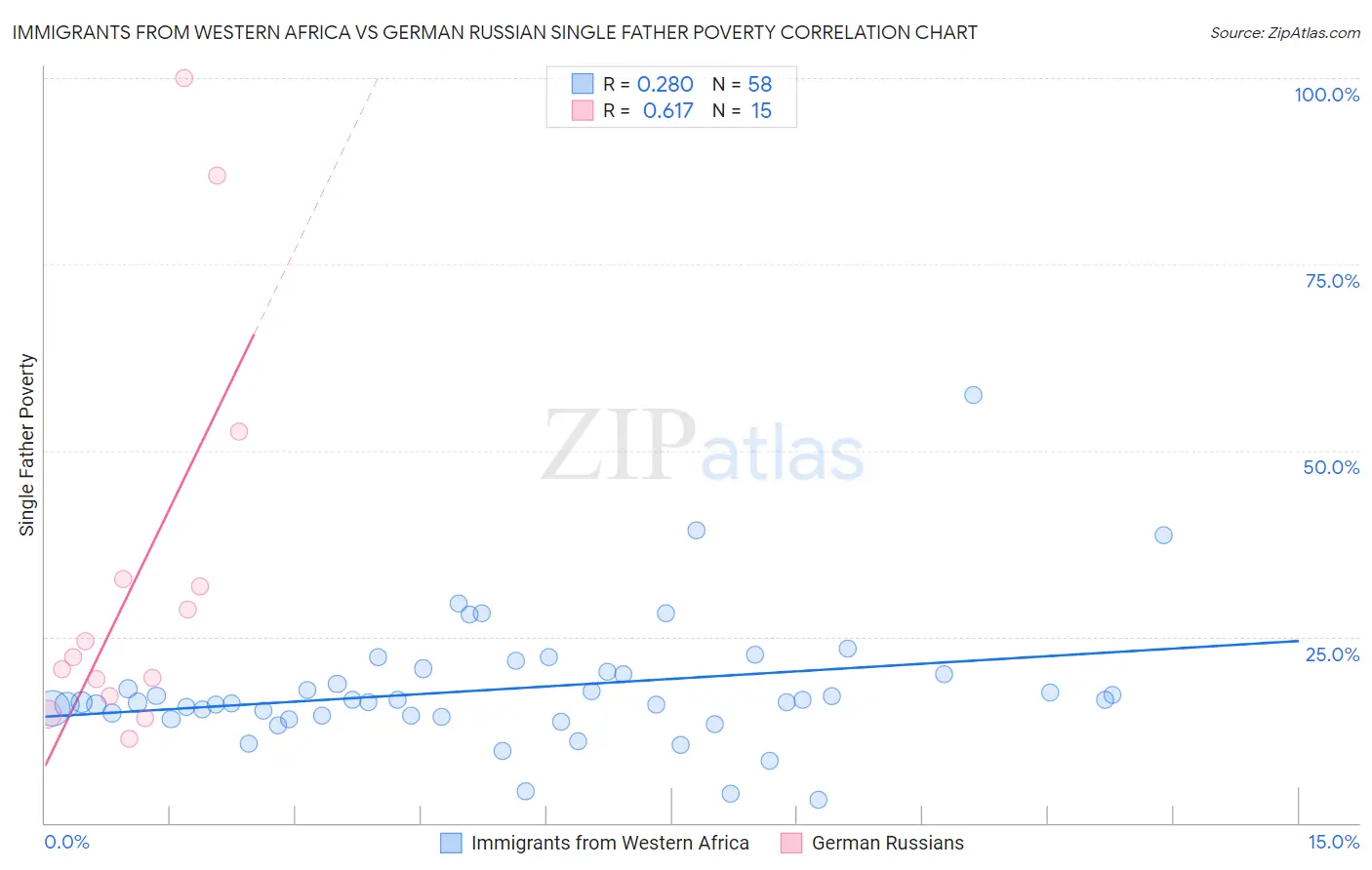 Immigrants from Western Africa vs German Russian Single Father Poverty